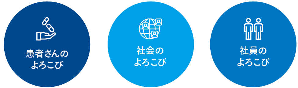 患者さんのよろこび 社会のよろこび 社員のよろこび